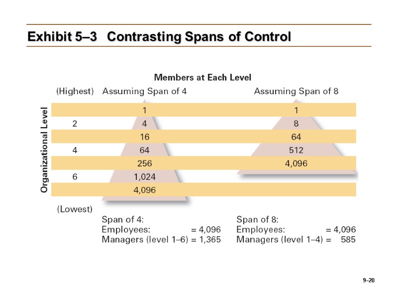 9–20 Exhibit 5–3 Contrasting Spans of Control